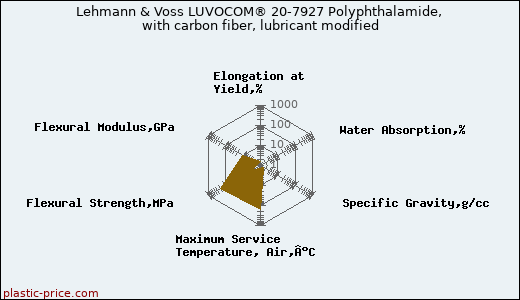 Lehmann & Voss LUVOCOM® 20-7927 Polyphthalamide, with carbon fiber, lubricant modified