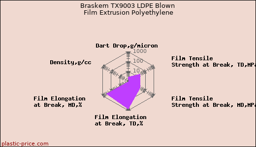 Braskem TX9003 LDPE Blown Film Extrusion Polyethylene