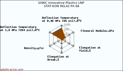 SABIC Innovative Plastics LNP STAT-KON REL42 PA 66