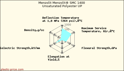 Menzolit Menzolit® SMC 1400 Unsaturated Polyester UP