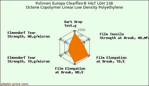 Polimeri Europa Clearflex® H&T LGH 138 Octene Copolymer Linear Low Density Polyethylene