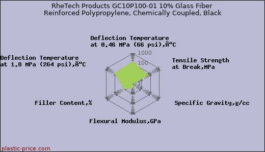 RheTech Products GC10P100-01 10% Glass Fiber Reinforced Polypropylene, Chemically Coupled, Black