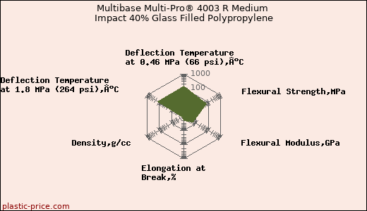 Multibase Multi-Pro® 4003 R Medium Impact 40% Glass Filled Polypropylene