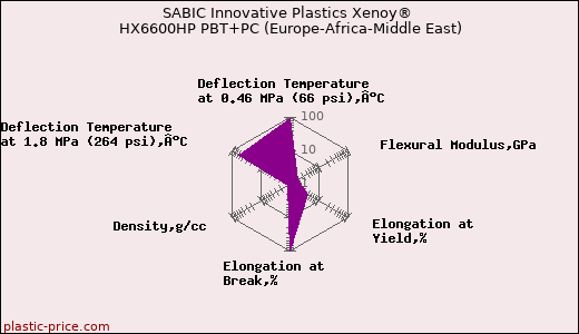 SABIC Innovative Plastics Xenoy® HX6600HP PBT+PC (Europe-Africa-Middle East)