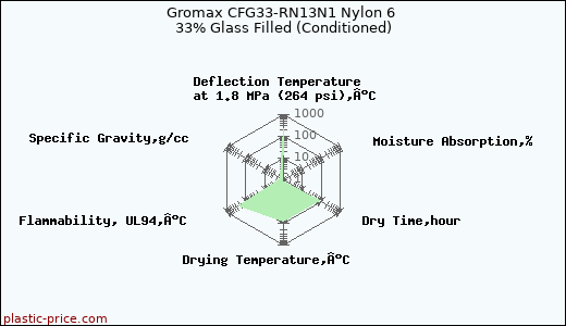 Gromax CFG33-RN13N1 Nylon 6 33% Glass Filled (Conditioned)