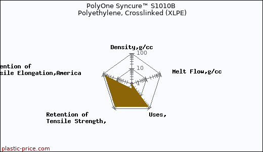 PolyOne Syncure™ S1010B Polyethylene, Crosslinked (XLPE)