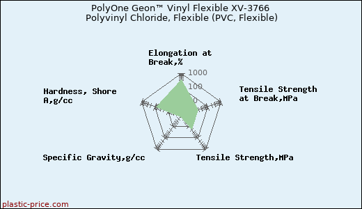 PolyOne Geon™ Vinyl Flexible XV-3766 Polyvinyl Chloride, Flexible (PVC, Flexible)