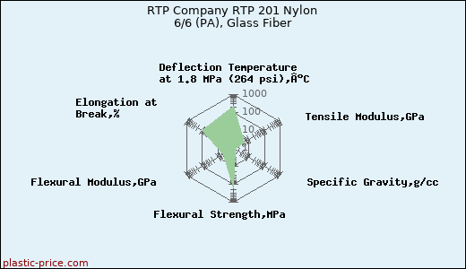 RTP Company RTP 201 Nylon 6/6 (PA), Glass Fiber
