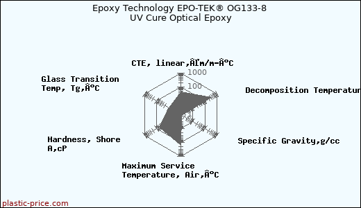 Epoxy Technology EPO-TEK® OG133-8 UV Cure Optical Epoxy