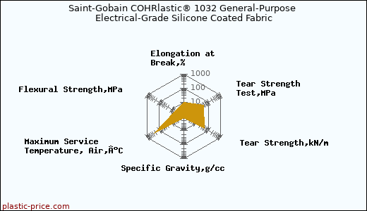 Saint-Gobain COHRlastic® 1032 General-Purpose Electrical-Grade Silicone Coated Fabric