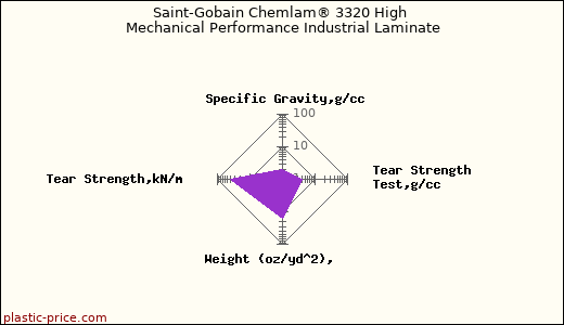 Saint-Gobain Chemlam® 3320 High Mechanical Performance Industrial Laminate