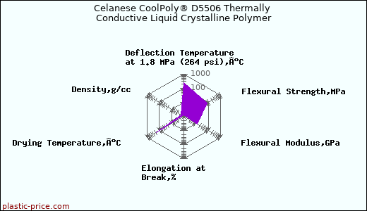 Celanese CoolPoly® D5506 Thermally Conductive Liquid Crystalline Polymer