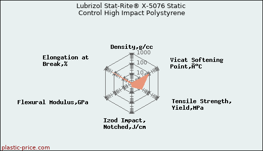 Lubrizol Stat-Rite® X-5076 Static Control High Impact Polystyrene