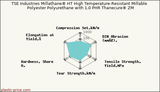 TSE Industries Millathane® HT High Temperature-Resistant Millable Polyester Polyurethane with 1.0 PHR Thanecure® ZM