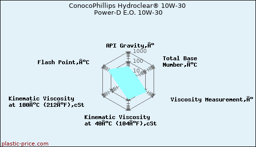 ConocoPhillips Hydroclear® 10W-30 Power-D E.O. 10W-30