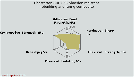 Chesterton ARC 858 Abrasion resistant rebuilding and faring composite