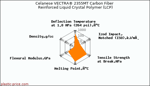 Celanese VECTRA® 2355MT Carbon Fiber Reinforced Liquid Crystal Polymer (LCP)