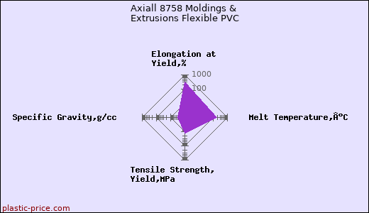 Axiall 8758 Moldings & Extrusions Flexible PVC