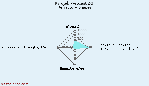 Pyrotek Pyrocast ZG Refractory Shapes