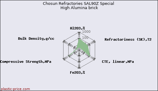 Chosun Refractories SAL90Z Special High Alumina brick