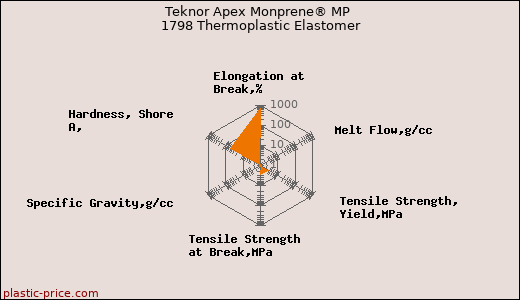Teknor Apex Monprene® MP 1798 Thermoplastic Elastomer