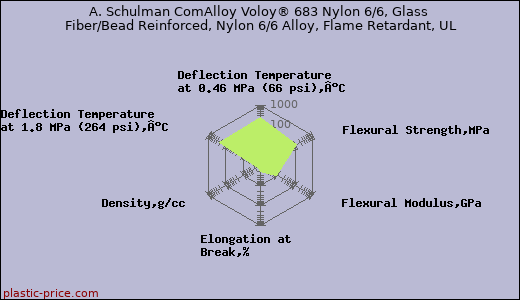 A. Schulman ComAlloy Voloy® 683 Nylon 6/6, Glass Fiber/Bead Reinforced, Nylon 6/6 Alloy, Flame Retardant, UL