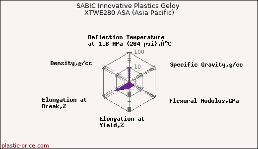 SABIC Innovative Plastics Geloy XTWE280 ASA (Asia Pacific)