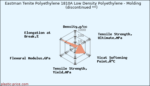 Eastman Tenite Polyethylene 1810A Low Density Polyethylene - Molding               (discontinued **)