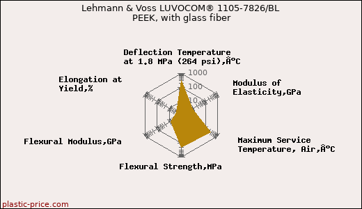 Lehmann & Voss LUVOCOM® 1105-7826/BL PEEK, with glass fiber