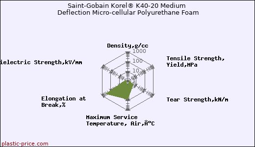 Saint-Gobain Korel® K40-20 Medium Deflection Micro-cellular Polyurethane Foam