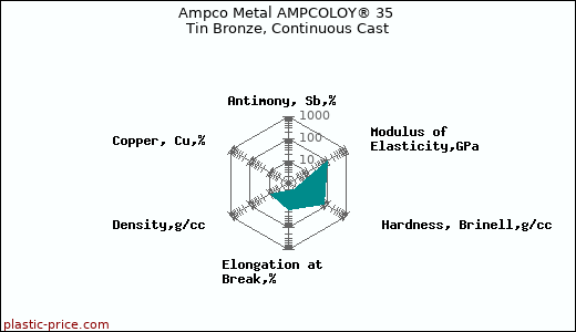 Ampco Metal AMPCOLOY® 35 Tin Bronze, Continuous Cast