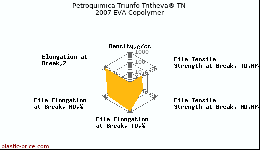 Petroquimica Triunfo Tritheva® TN 2007 EVA Copolymer