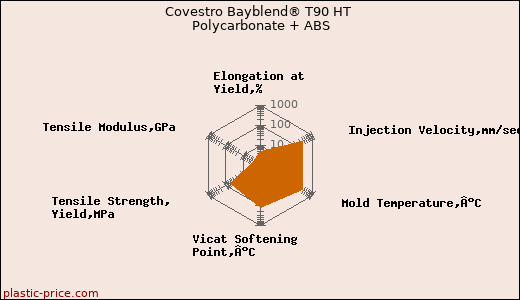 Covestro Bayblend® T90 HT Polycarbonate + ABS