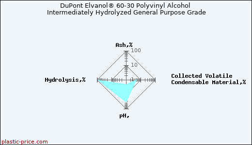 DuPont Elvanol® 60-30 Polyvinyl Alcohol Intermediately Hydrolyzed General Purpose Grade
