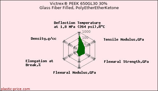 Victrex® PEEK 650GL30 30% Glass Fiber Filled, PolyEtherEtherKetone