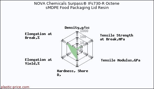 NOVA Chemicals Surpass® IFs730-R Octene sMDPE Food Packaging Lid Resin