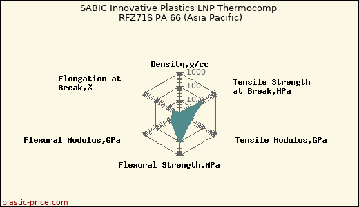 SABIC Innovative Plastics LNP Thermocomp RFZ71S PA 66 (Asia Pacific)