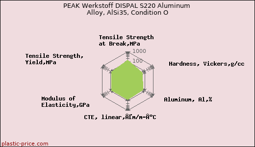 PEAK Werkstoff DISPAL S220 Aluminum Alloy, AlSi35, Condition O