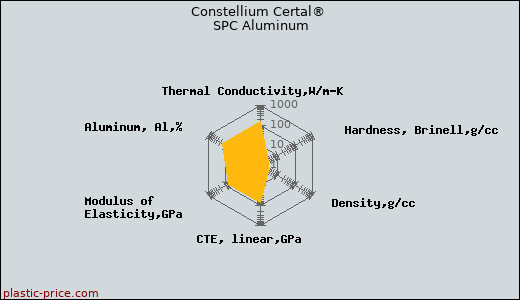 Constellium Certal® SPC Aluminum