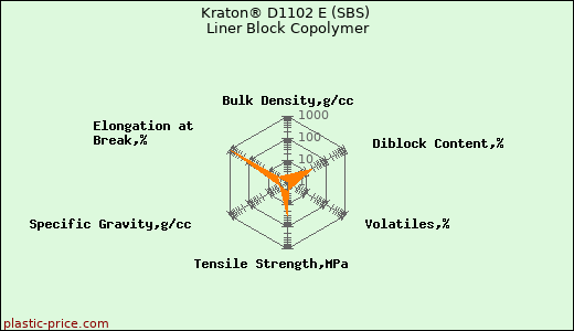 Kraton® D1102 E (SBS) Liner Block Copolymer