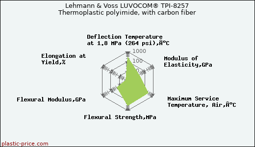 Lehmann & Voss LUVOCOM® TPI-8257 Thermoplastic polyimide, with carbon fiber
