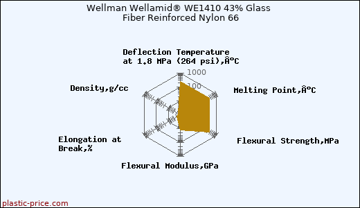 Wellman Wellamid® WE1410 43% Glass Fiber Reinforced Nylon 66