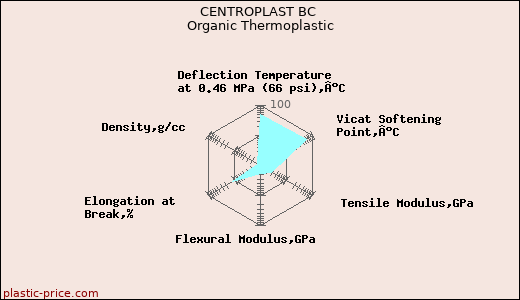 CENTROPLAST BC Organic Thermoplastic
