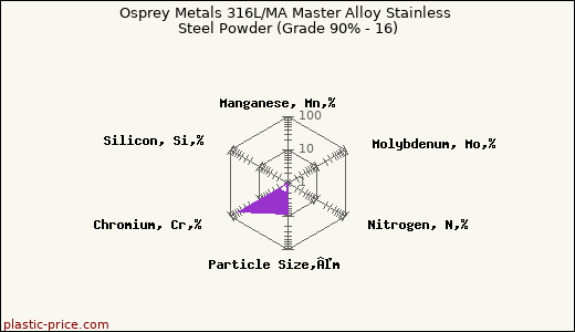 Osprey Metals 316L/MA Master Alloy Stainless Steel Powder (Grade 90% - 16)