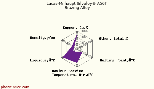 Lucas-Milhaupt Silvaloy® A56T Brazing Alloy