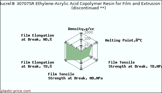DuPont Nucrel® 30707SR Ethylene-Acrylic Acid Copolymer Resin for Film and Extrusion Coating               (discontinued **)