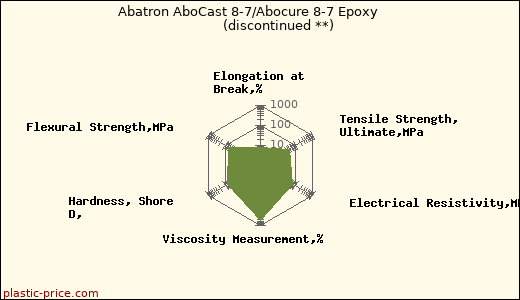 Abatron AboCast 8-7/Abocure 8-7 Epoxy               (discontinued **)
