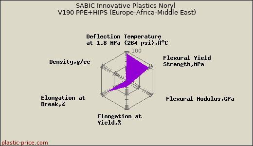 SABIC Innovative Plastics Noryl V190 PPE+HIPS (Europe-Africa-Middle East)