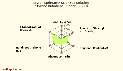 Styron Sprintan® SLR 4602 Solution Styrene Butadiene Rubber (S-SBR)