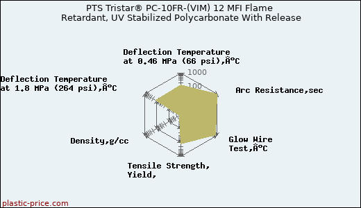 PTS Tristar® PC-10FR-(VIM) 12 MFI Flame Retardant, UV Stabilized Polycarbonate With Release